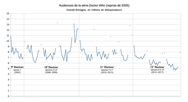 Audiences en Grande-Bretagne des 8 premières saisons de la série Doctor Who relancée en 2005