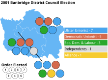 Election results, shaded by plurality of First Preference Votes Banbridge 2001 election.svg