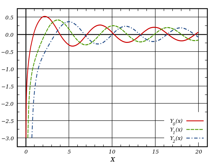 Grafika prezento de funkcio de Bessel de la dua speco, Yα(x), por entjeraj ordoj α = 0, 1, 2.