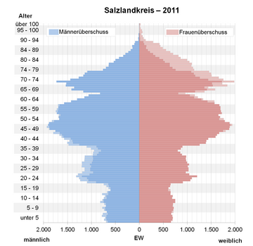 Bevölkerungspyramide für den Salzlandkreis (Datenquelle: Zensus 2011[3])