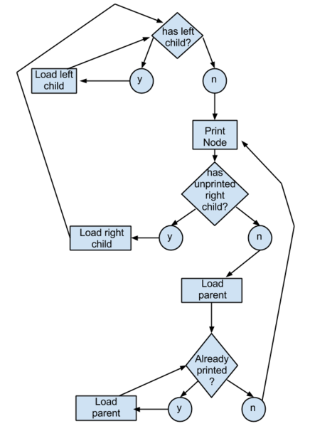 File:Binary tree sort(1).png