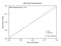 Blood Pool Compensation: Mean Absolute Error for 50/50 Function