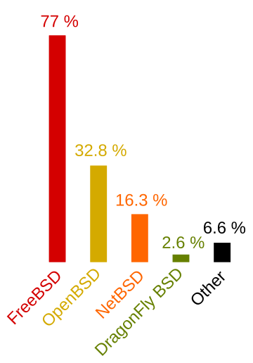 File:Bsd distributions usage.svg