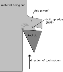 Schematic diagram showing a built up edge. Built up edge.svg