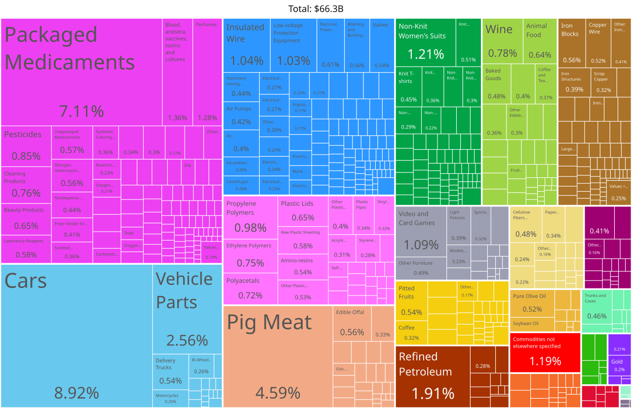 File:Catalonia Product Exports (2020).svg - Wikipedia