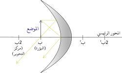 Concavemirror raydiagram FE AR.svg