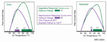 Maize will fail to reproduce at temperatures above 35 degC (95 degF) and soybean above 38.8 degC (101.8 degF). Corn and soybean temperature response (ARS USDA).png