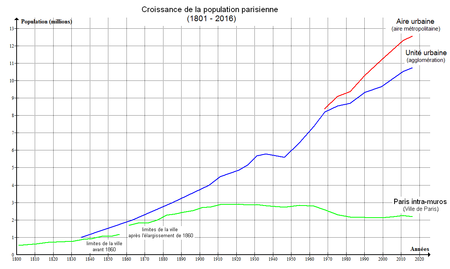 Tập_tin:Croissance_population_Paris.PNG