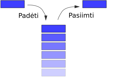 File:Data stack lt.svg