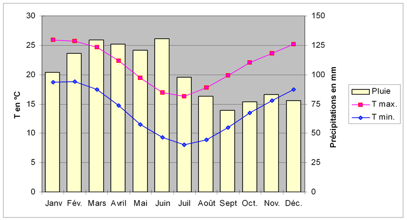 File:Diagramme climatique de Sydney.png