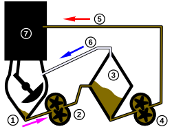 Schematic diagram of a basic dry-sump engine lubrication system. The oil collects in sump (1), is withdrawn continuously by scavenge pump (2) and travels to the oil tank (3), where gases entrained in the oil separate and the oil cools. Gases (6) are returned to the engine sump. Pressure pump (4) forces the de-gassed and cooled oil (5) back to the engine's lubrication points (7). Dry sump.svg