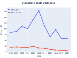 Duloxetine costs (US)