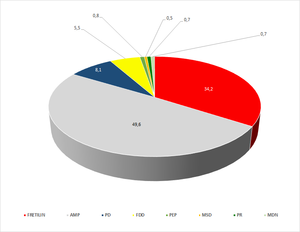 Endergebnis der Parlamentswahl 2018