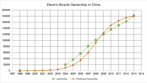 Electric Bicycle Ownership in China from 1998 to 2013