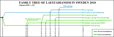 Family tree of laestadianism in Sweden. Includes defunct groups.