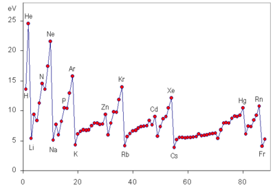 energy number ionization atomic vs Wikipedia  Ionisatiepotentiaal