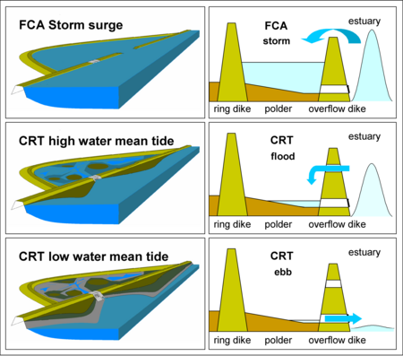 FloodControlAreaWithControlledReducedTideEnglish
