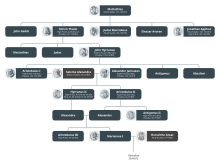 Hasmonean dynasty family tree Hasmonean dynasty family tree.svg