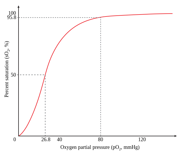 File:Hemoglobin saturation curve.svg