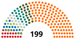 Aktuelle Struktur der ungarischen Nationalversammlung