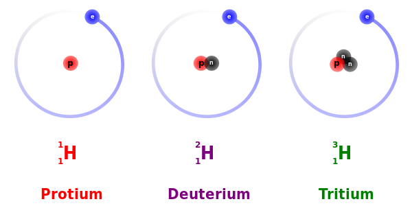 The three naturally-occurring isotopes of hydrogen. The fact that each isotope has one proton makes them all variants of hydrogen: the identity of the isotope is given by the number of protons and neutrons. From left to right, the isotopes are protium (1H) with zero neutrons, deuterium (2H) with one neutron, and tritium (3H) with two neutrons.
