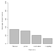 Rys. 2. Wykres ważności zmiennych (atrybutów)