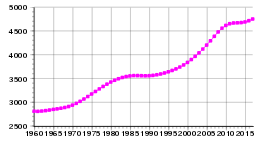 Зростання чисельності населення країни