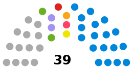 Isle of Wight Council composition