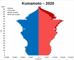 Kumamoto prefecture population pyramid in 2020.svg