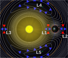 Diagram met lijnen met dezelfde potentiaal voor het Zon-Aarde-systeem met de Lagrange-punten.