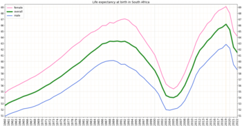 Development of life expectancy in South Africa according to estimation of the World Bank Group Life expectancy by WBG -South Africa.png