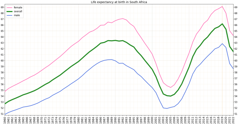 File:Life expectancy by WBG -South Africa.png