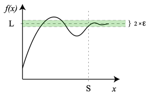 За всяко x > S, f(x) е в ε на L.