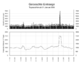 Anzahl sämtlicher Löschvorgänge pro Tag von Januar 2006 bis Juni 2006