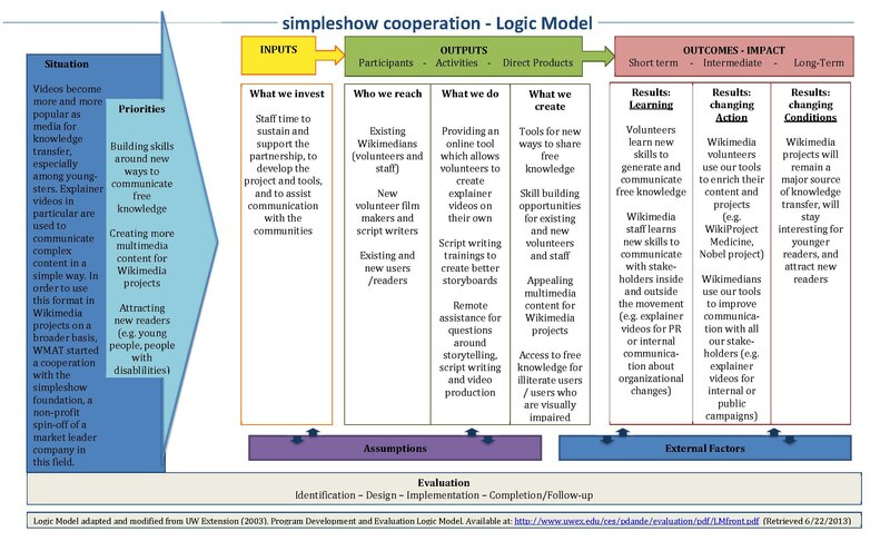 File:Logic Model simpleshow cooperation.pdf