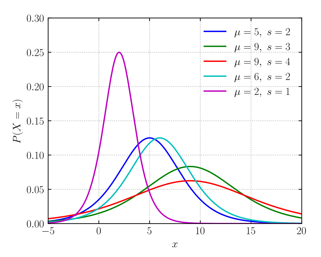 Logistic distribution