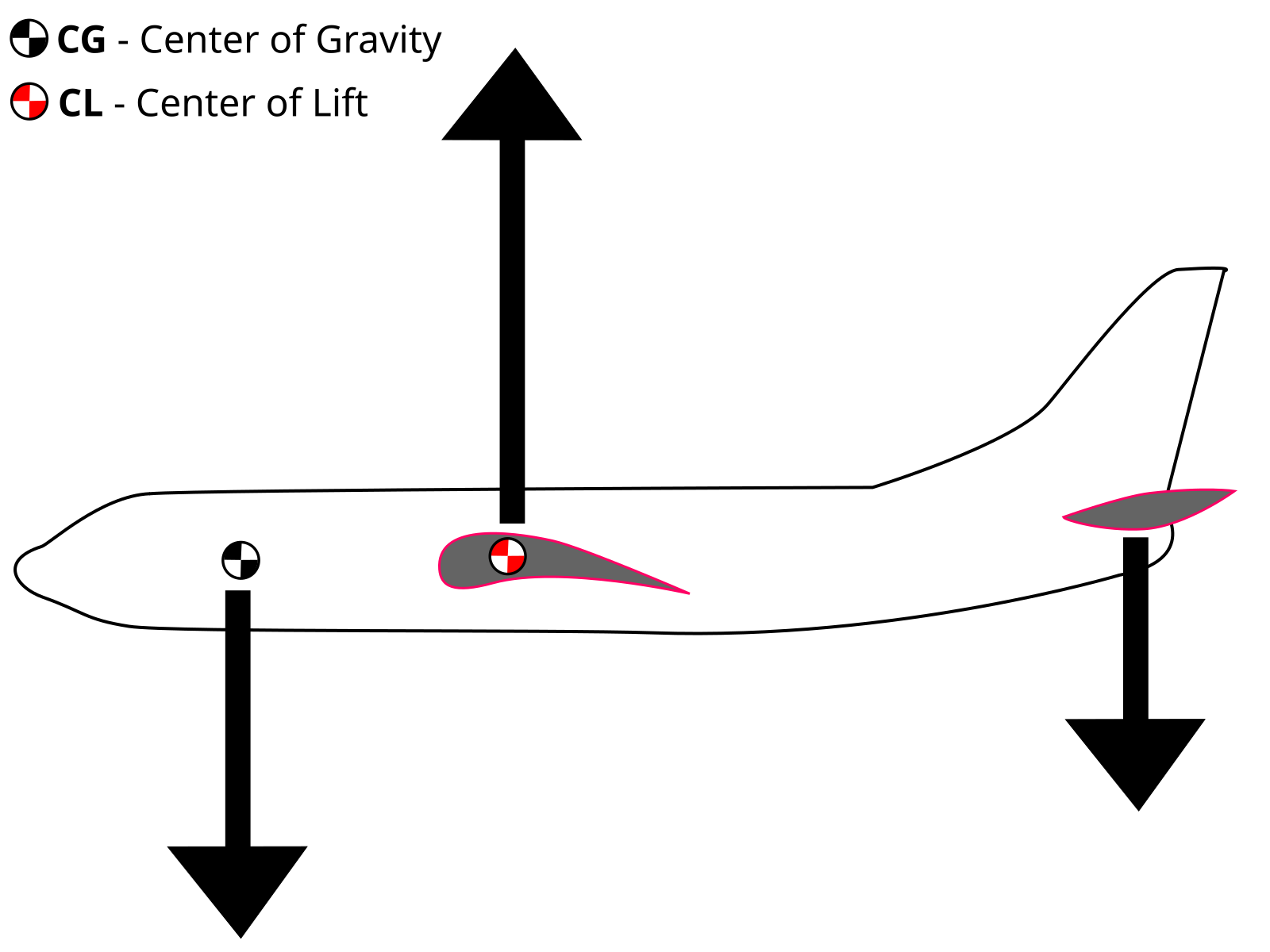 Center of gravity. Longitudinal stability. Airplane stability. Center of Gravity of an aircraft. Transverse Centre of Gravity.