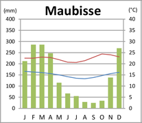 Maubisse