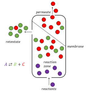 Sketch of a membrane reactor Membrane reactor.png