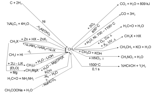 Methane reactions