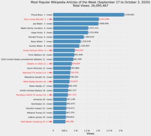 Most Popular Wikipedia Articles of the Week (September 27 to October 3, 2020).png