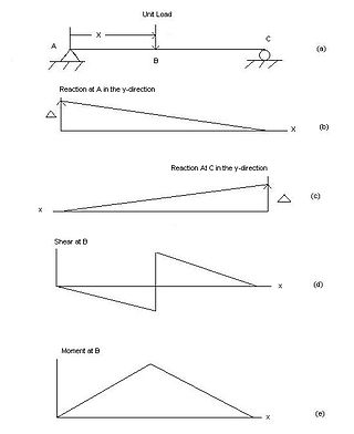 <span class="mw-page-title-main">Influence line</span>