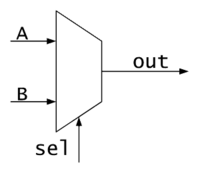Esquema de un multiplexor 2 a 1. Puede ser comparado a un conmutador controlado.