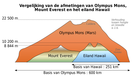 ไฟล์:OlympusMons MaunaKea Everest diagram-nl.svg