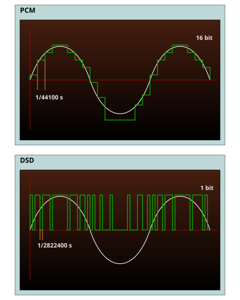 Jriver - JRiver Media Center: configuración de los dispositivos de audio 480px-PCM-vs-DSD.svg