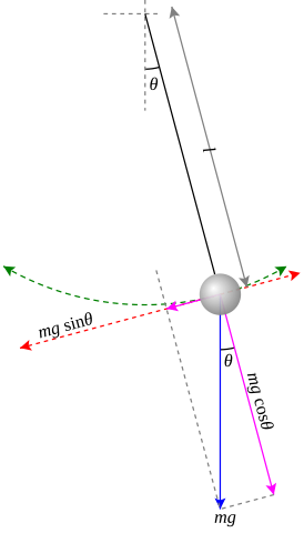 Simple Pendulum