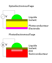 Dva diagramy, jeden zobrazující fotoelektrické smáčení a druhý optoelektrické smáčení.