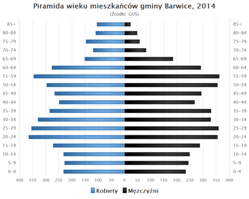 Piramida wieku Gmina Barwice.png