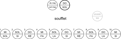 Piano di tastiera di un melodeon in Do, tutte le note della scala di Do diatonica sono presenti su due ottave.