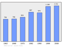Fil:Population_-_Municipality_code_41294.svg